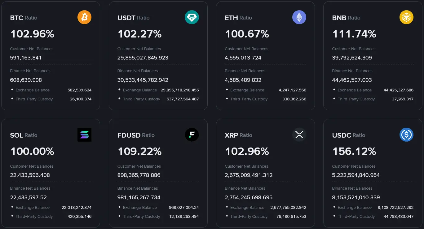 Binance proof of reserves BNB BTC ETH SOL USDC USDT