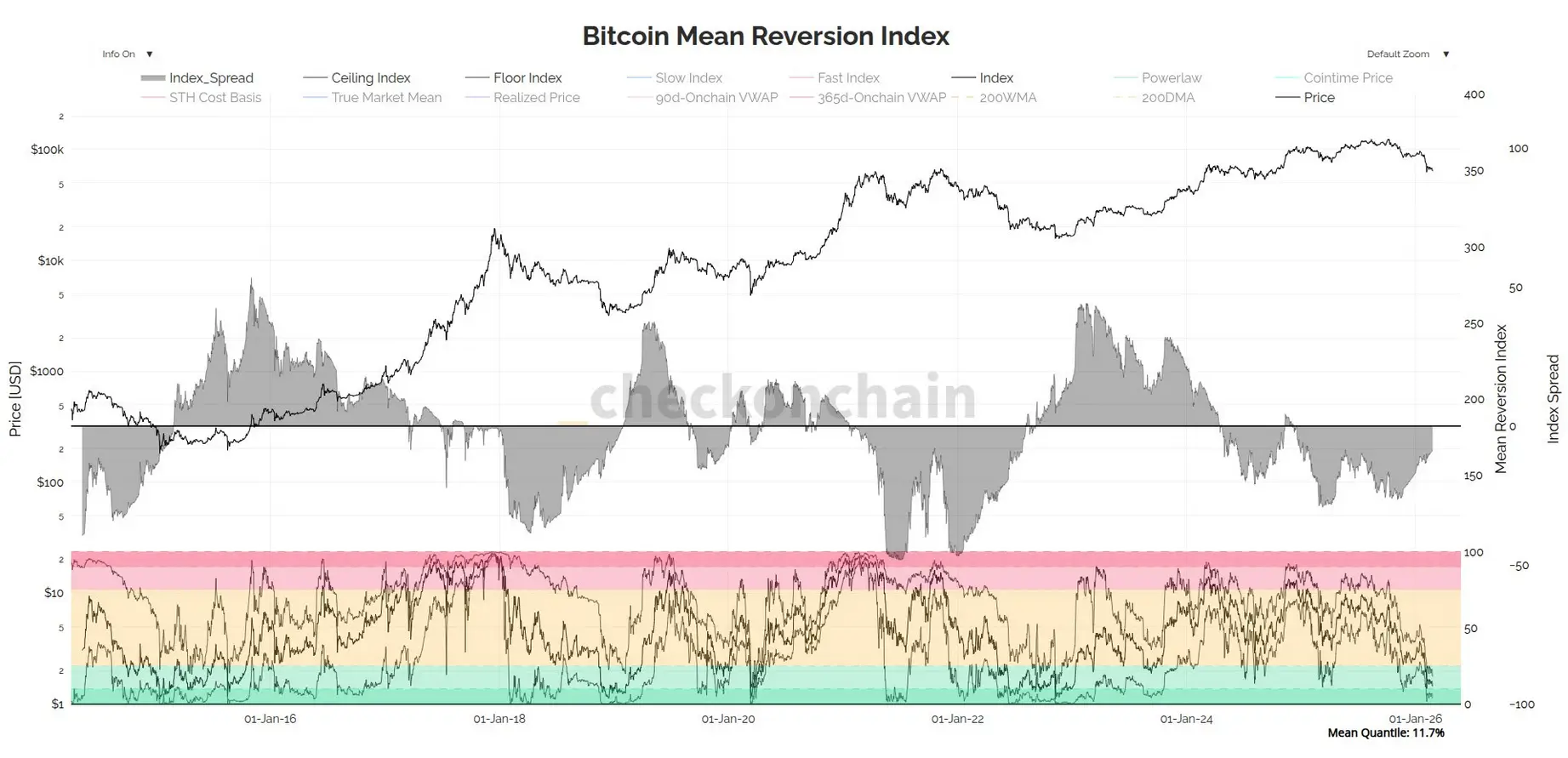 Bitcoin mean reversion index - checkmate