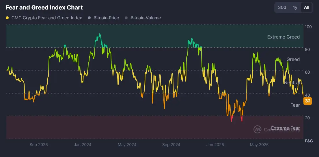 Chart Crypto Fear and Greed Index CoinMarketCap