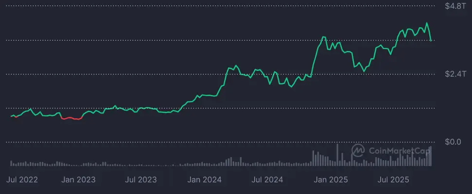 Total Cryptocurrency Market Cap BTC + Alts
