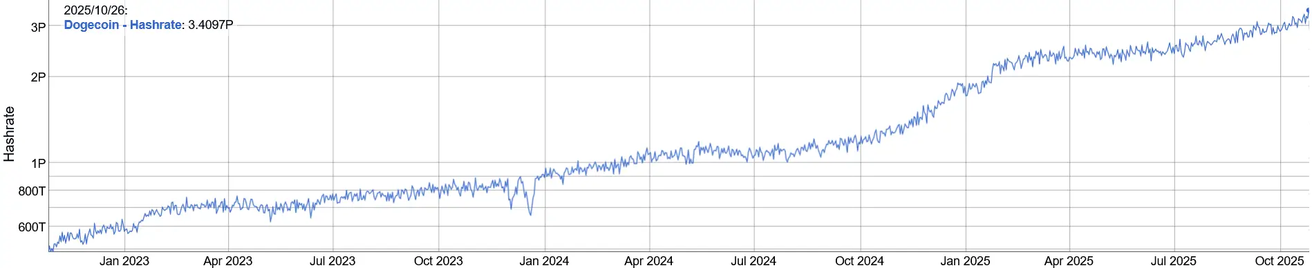 Dogecoin Doge Hashrate Chart