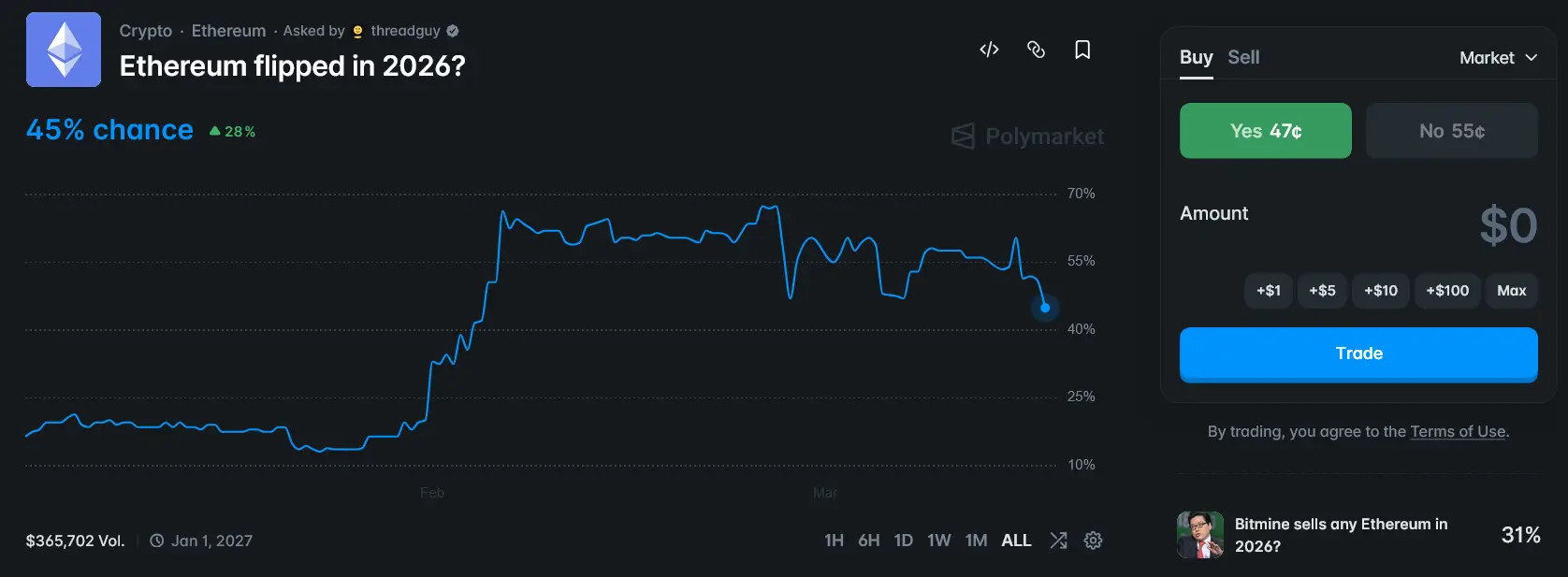 Ethereum flipped in 2026 Predictions & Odds Polymarket