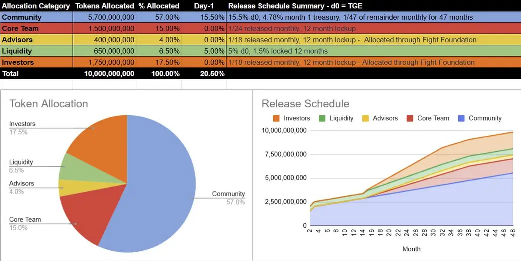 FIGHT Tokenomics Distribution and Release Schedule