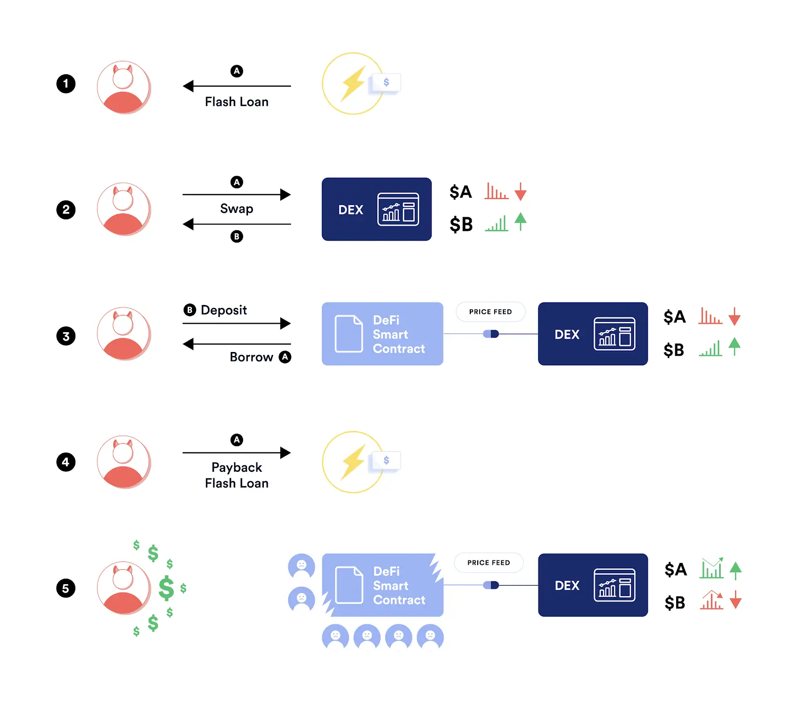 Visualisation of a Flash Loan from Chainlink