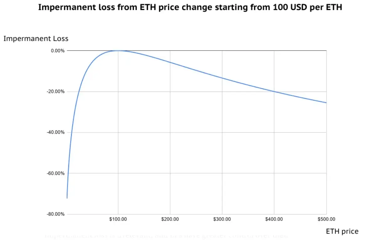 Impermanent Loss  chart