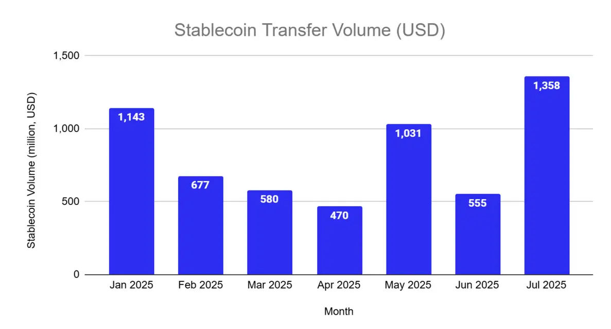 July 2025 Algorand stablecoin Insights Report