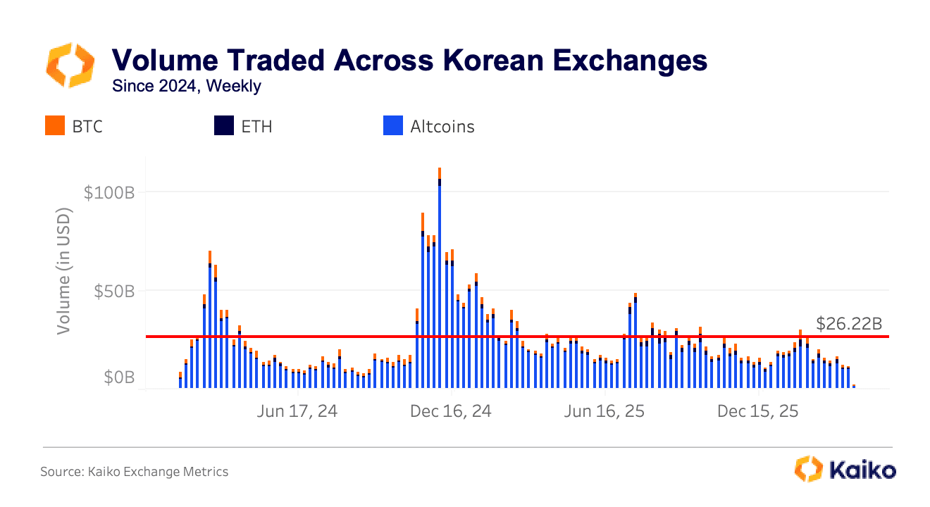 Korea's $26 Billion weekly average - Kaiko