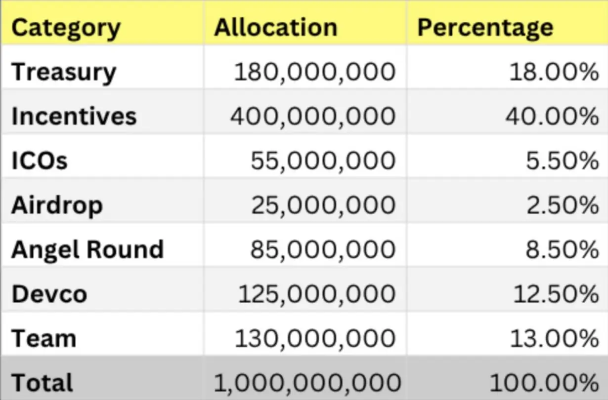 Makina MAK token distribution