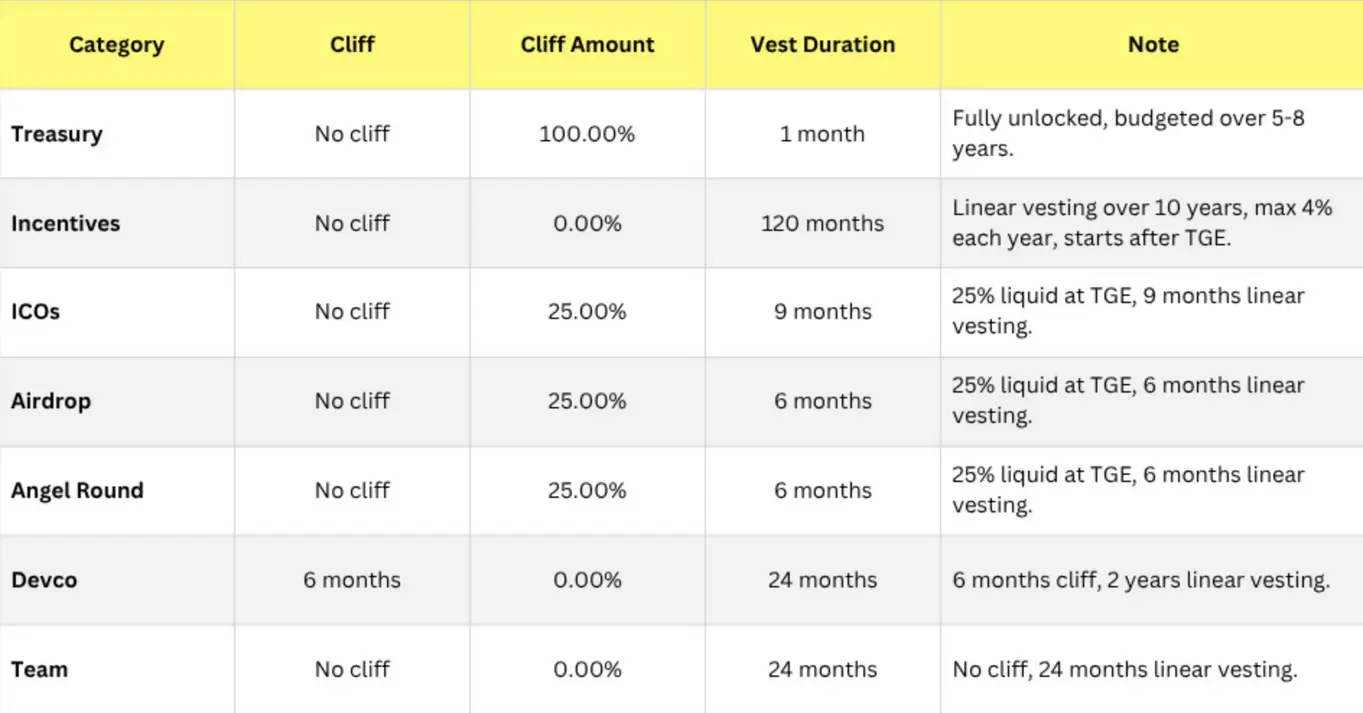 Makina MAK token vesting schedule