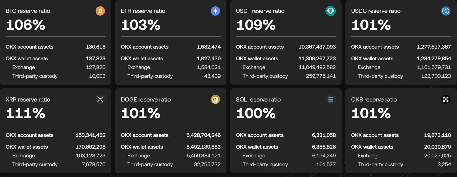 OKX Crypto Reserve Ratios Proof of Reserves OKX BTC ETH