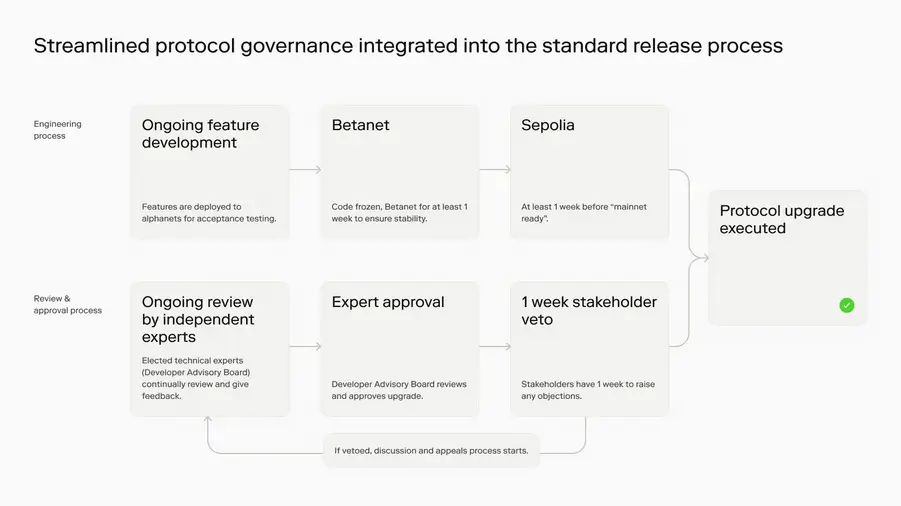 Optimism Governance model.