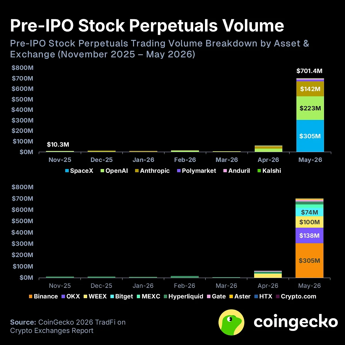 Pre ipo perp volume coingecko 2026 report