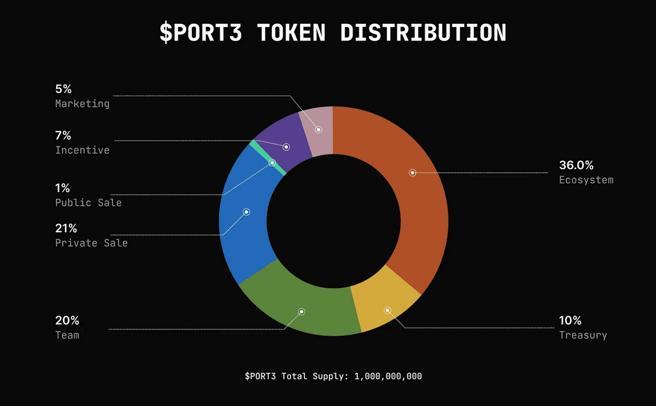 $PORT3 Tokenomics token distribution Port3