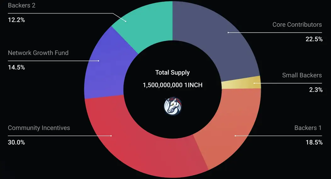 1inch tokenomics