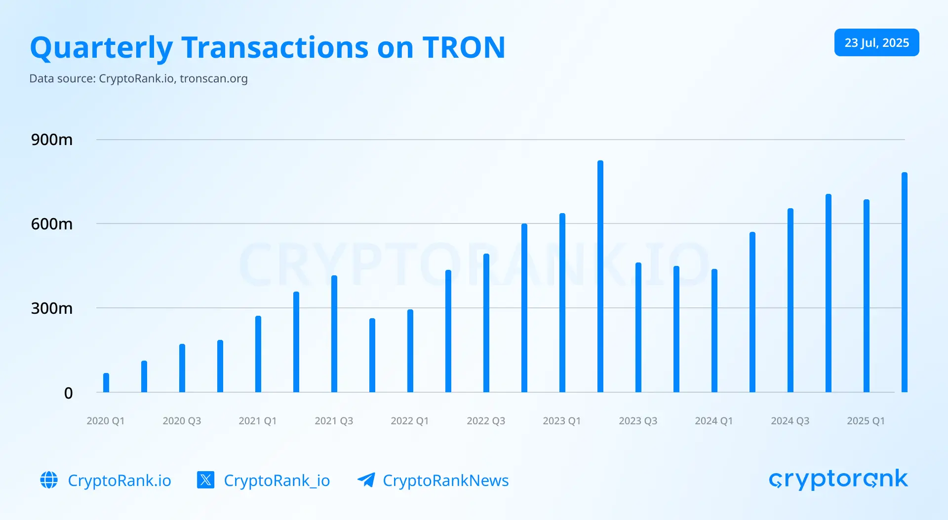 Stablecoin Transfer and Transaction Activity TRON