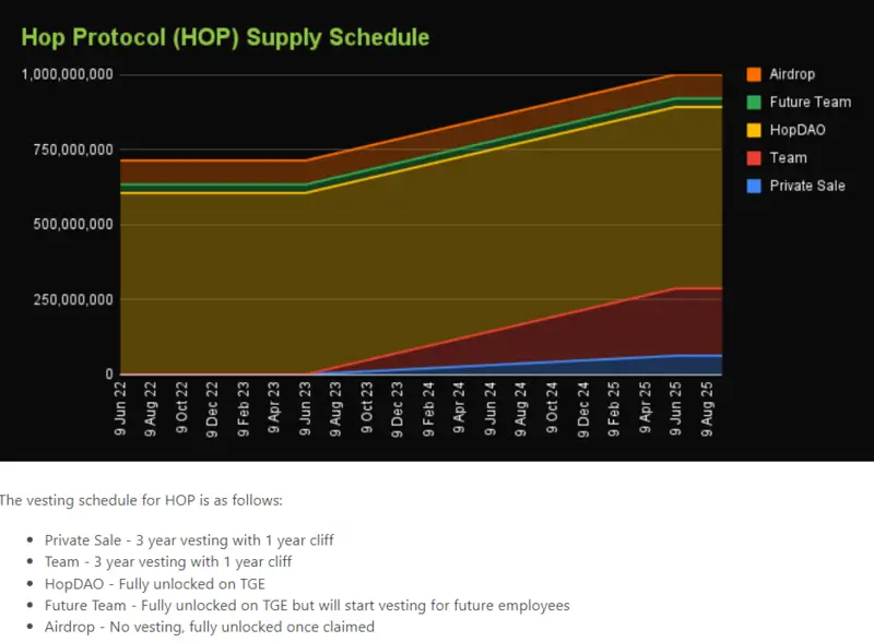 example vesting schedule graph