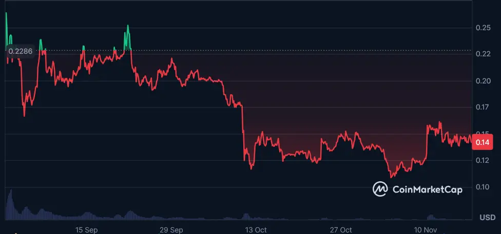 World Liberty Financial price chart WLFI to USD