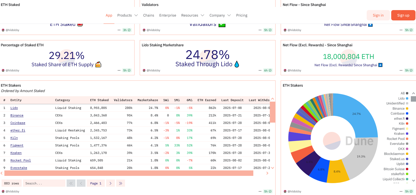 Staking statistics Ethereum ETH staking August 2025