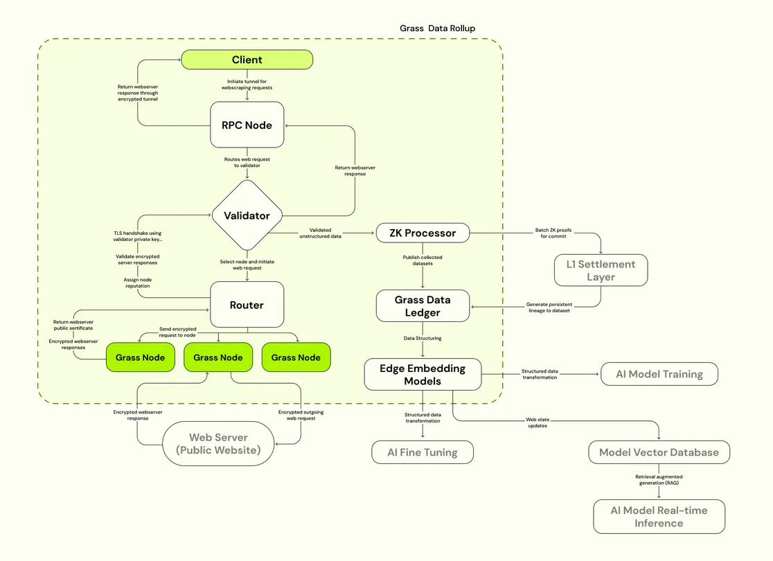 GRASS Sovereign Data Rollup Architecture