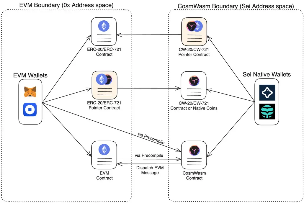 Interoperability COSM and EVM SEI