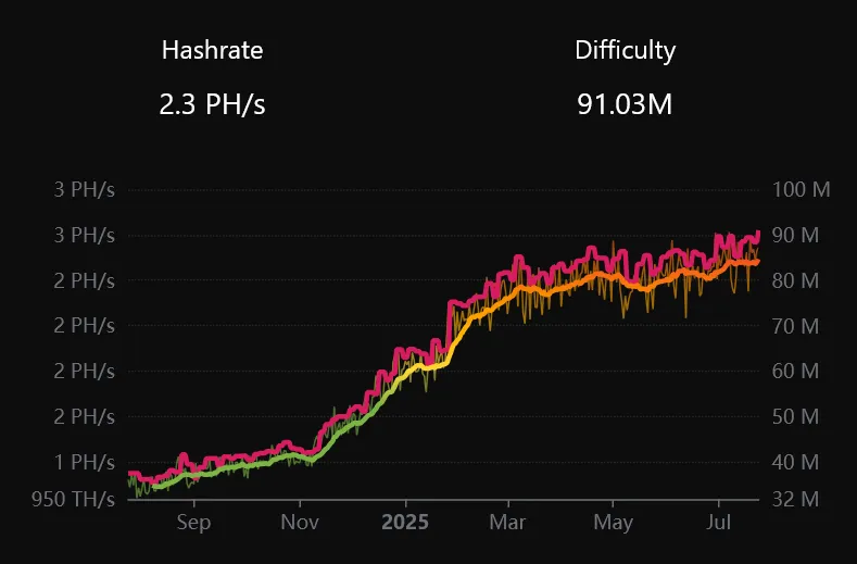 Hahrate Litecoin $LTC 2.3PH/s