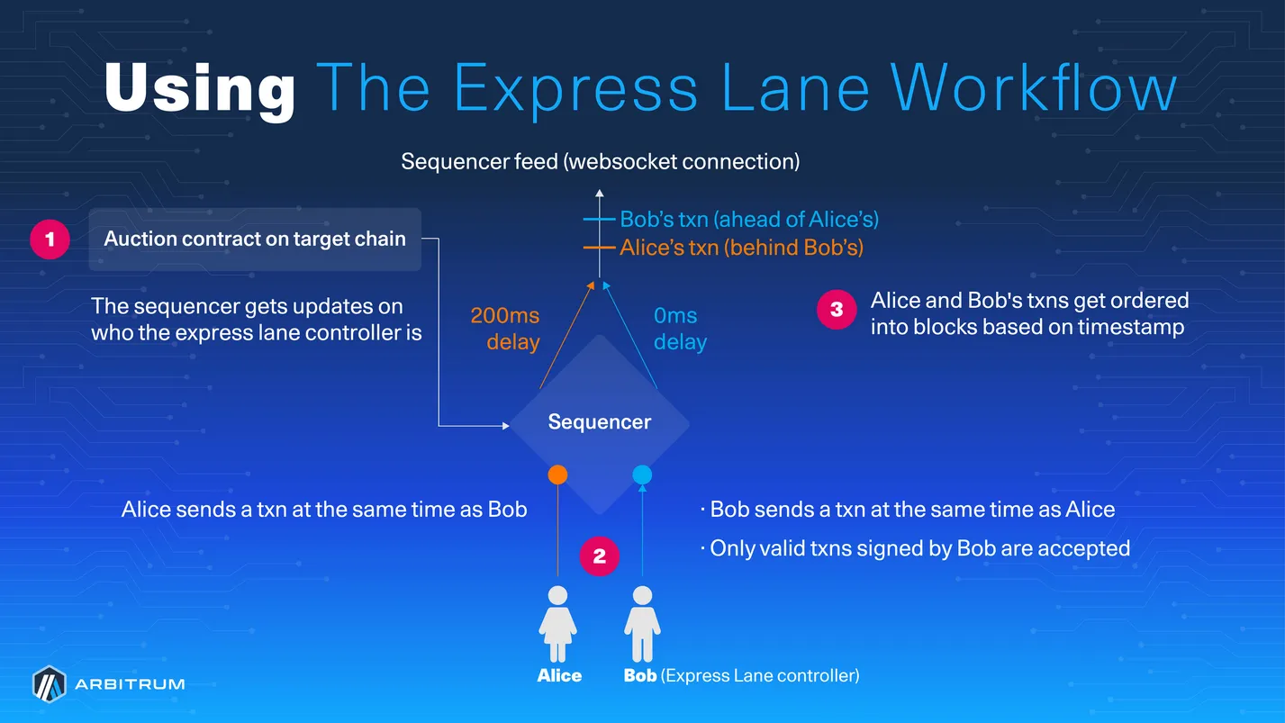 Timeboost express lane Arbitrum ARB