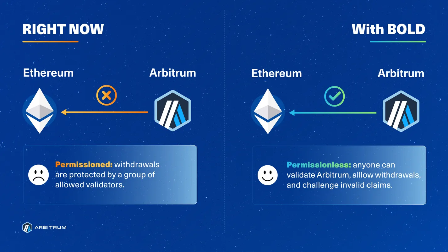 Arbitrum BOLD advantage