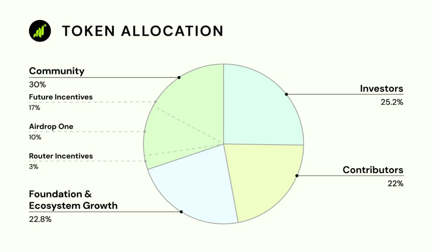 $GRASS token allocation