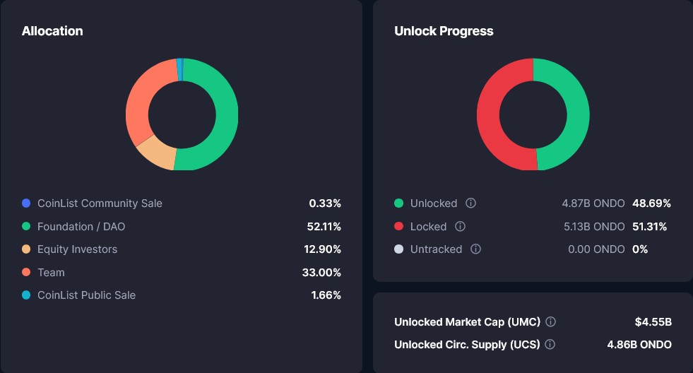 Ondo tokenomics release schedule