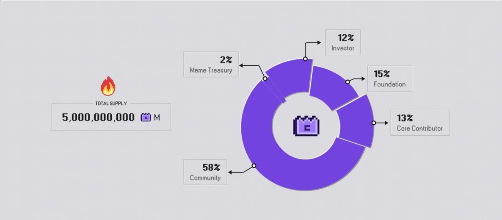 Token Allocation $M MemeCore pie chart
