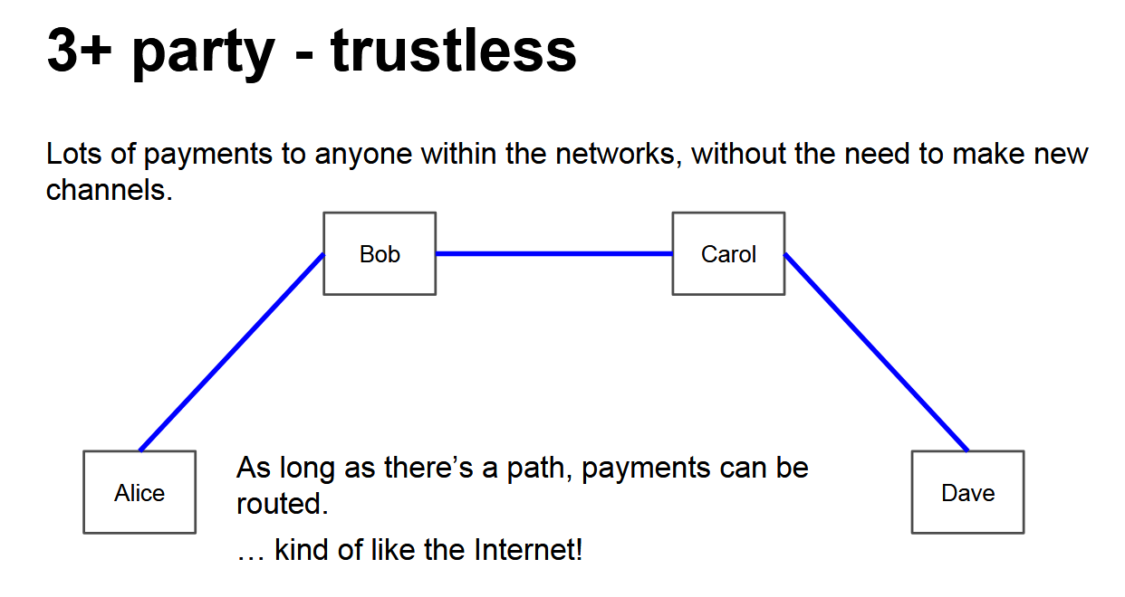 Bitcoin Lightning network trustless diagram