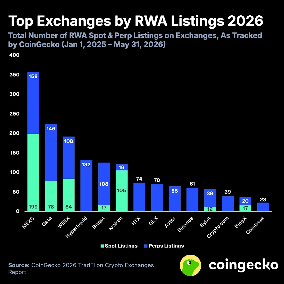 top exchanges by rwa listings 2026