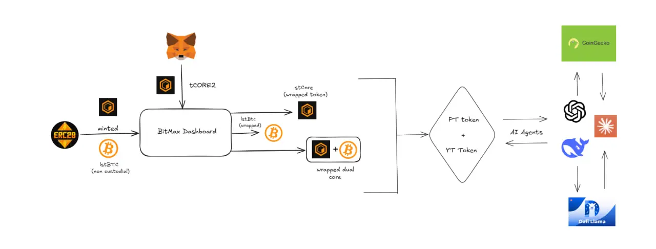Bitmax Overview.webp