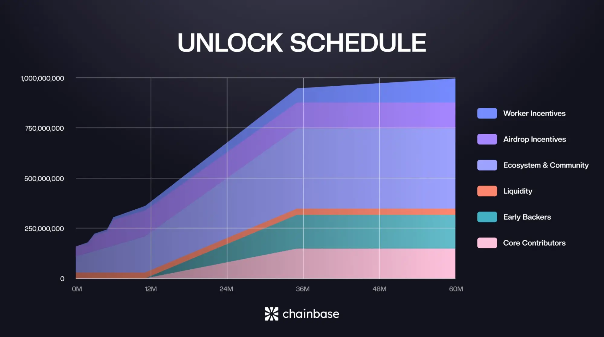 What is Chainbase