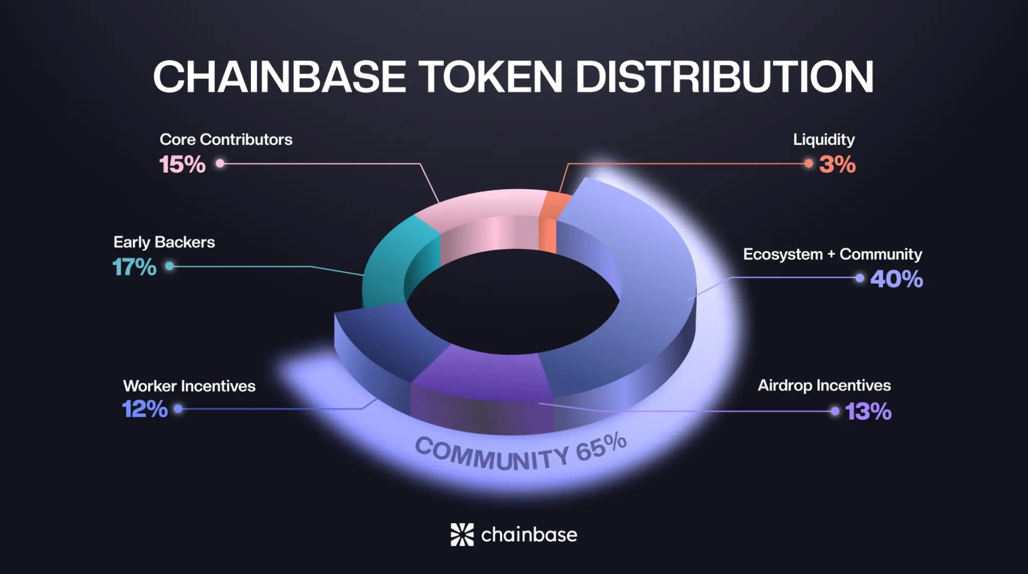 Chainbase Token Distribution.webp