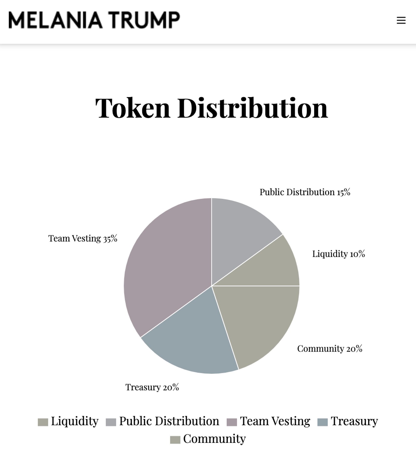 Chart highlighting MELANIA token distribution