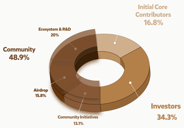 BERA Token Distribution