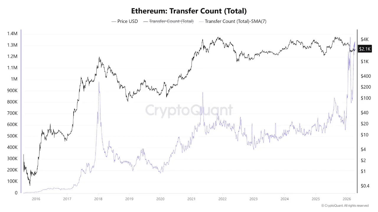 Chart showing Ethereum transfer count