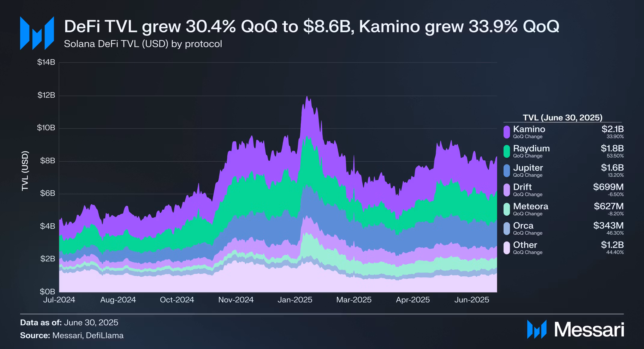 Chart displaying Solana’s growing DeFi total value locked (TVL) during Q2.