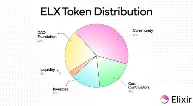 ELX Token Distribution 