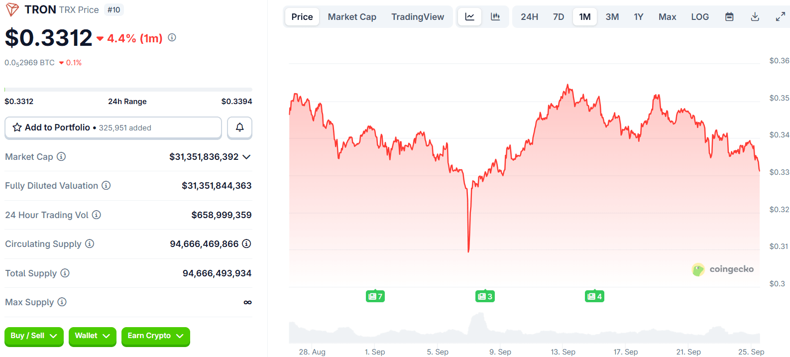 Tron Price Chart | Source: CoinGecko