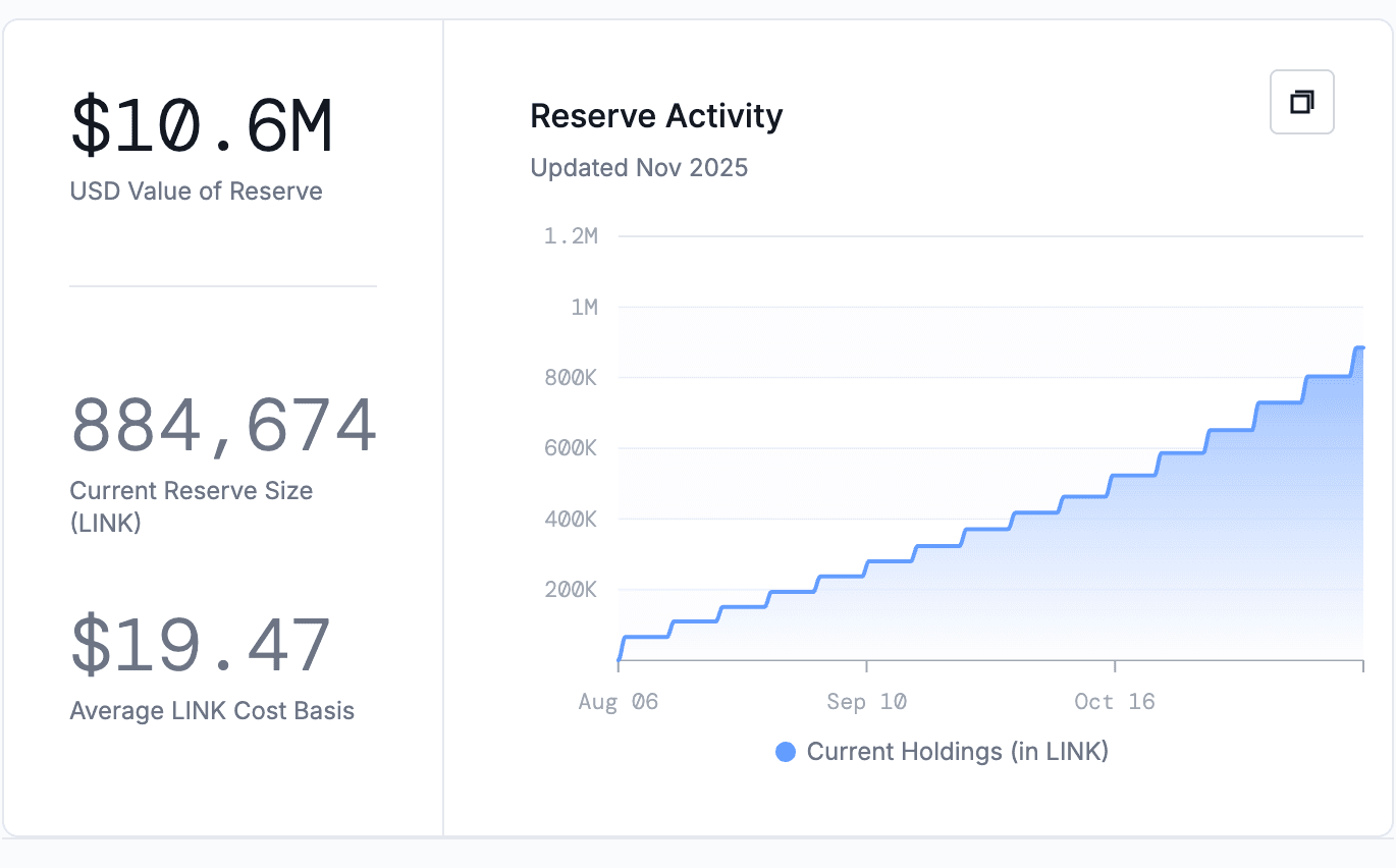 Chainlink Reserves Current Status