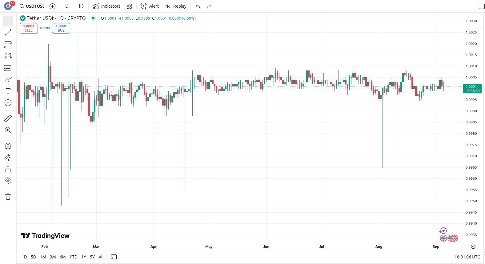 Tether/USD price chart