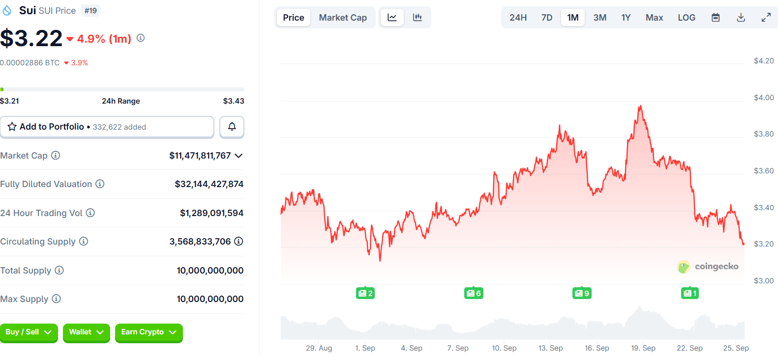 SUI price chart