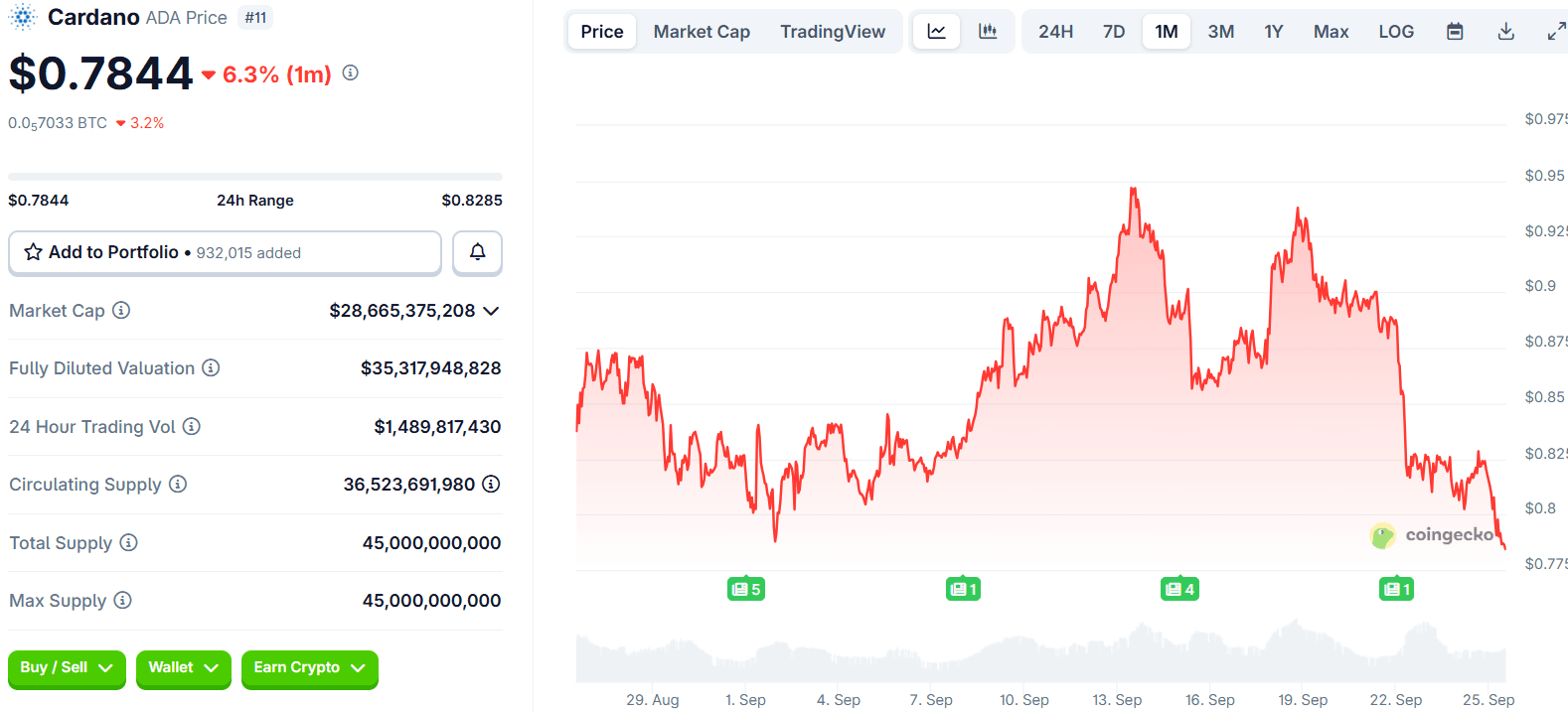 Cardano price chart