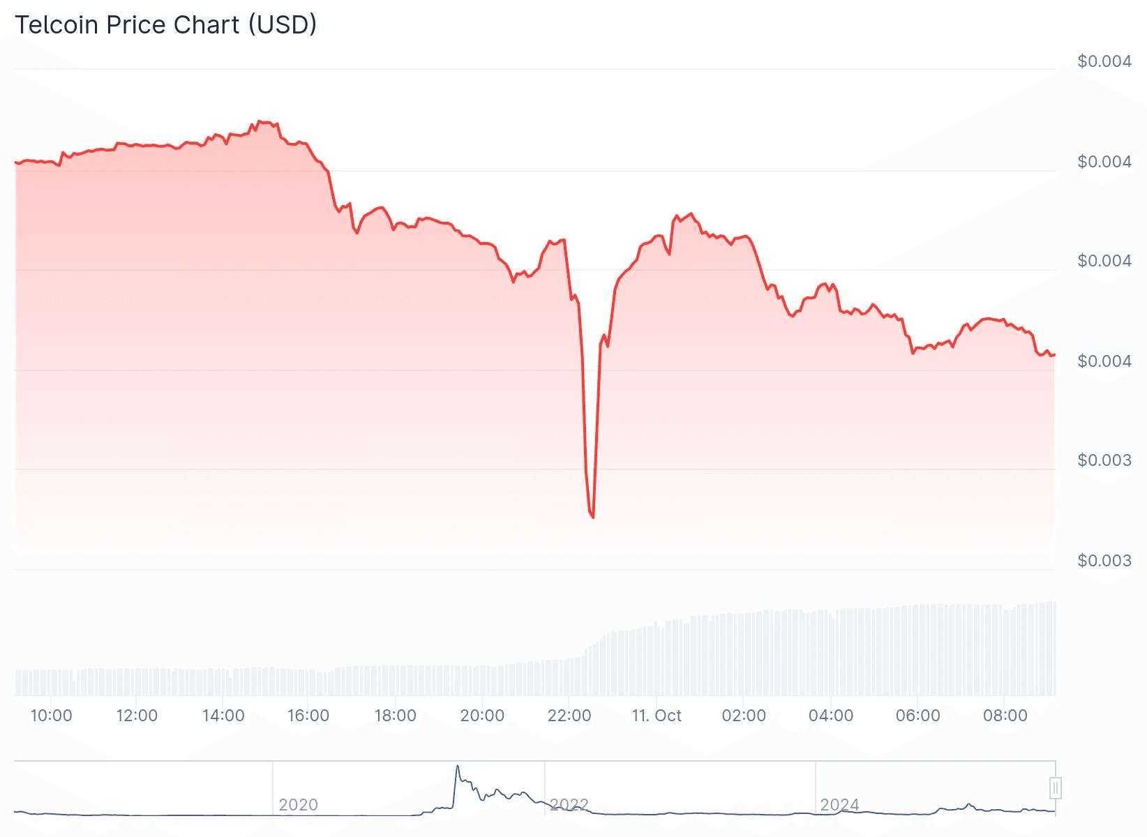 Telcoin Price Chart (USD): Coingecko