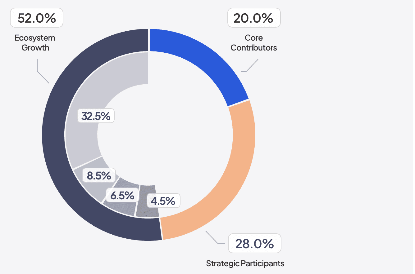 Bluefin Tokenomics at a Glance