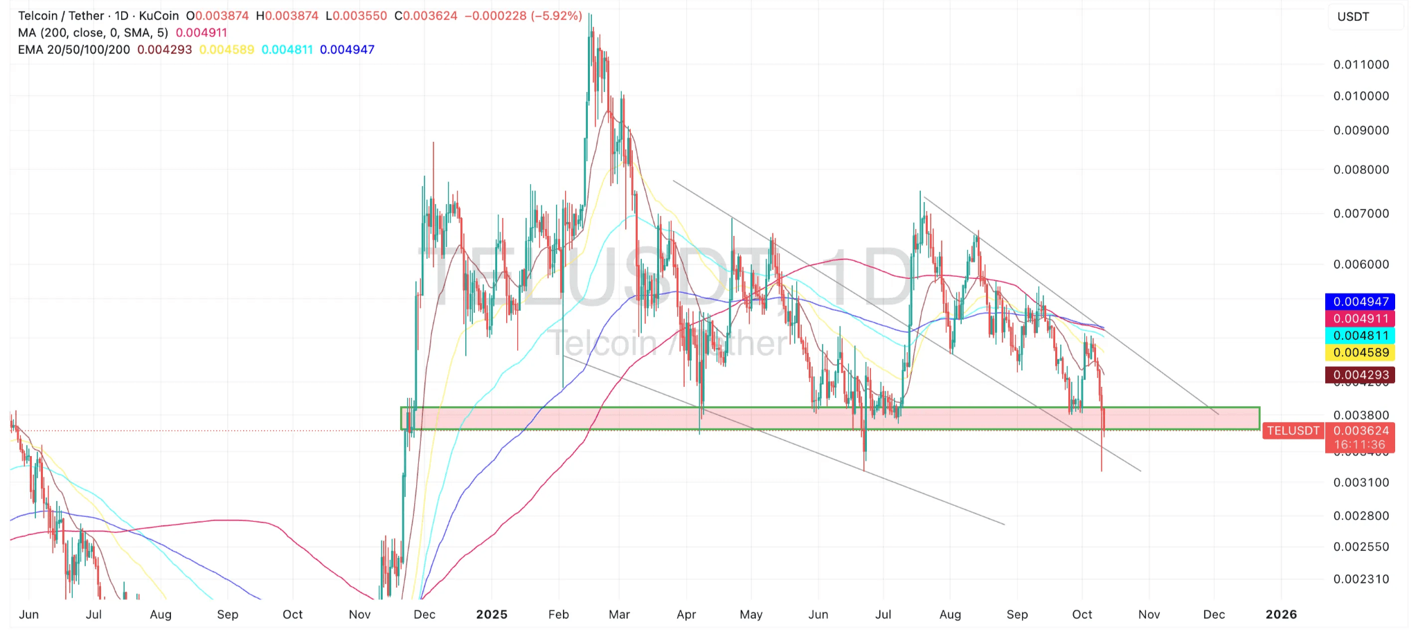 TEL/USDT Price Chart (TradingView)