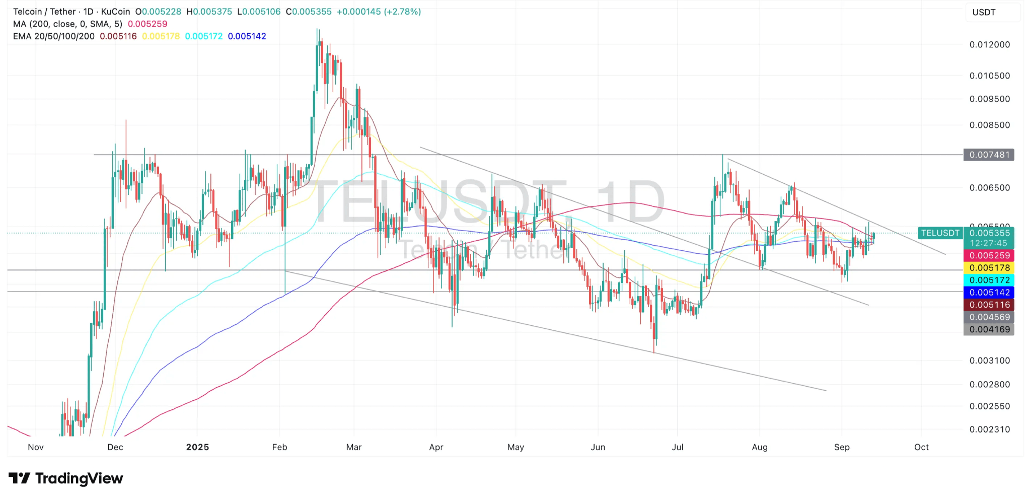 TEL/USDT Price Chart (TradingView)