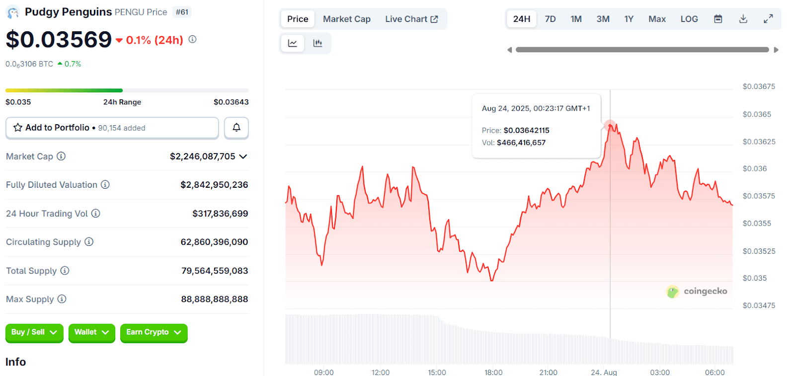 PENGU Price Chart | Source: CoinGecko